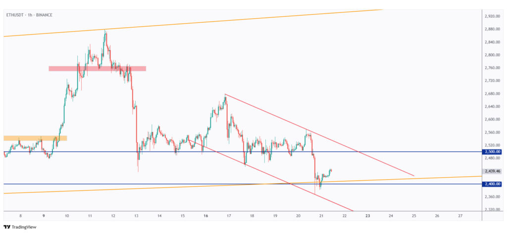 ETH 1h chart rejecting the lower bound of its falling channel.