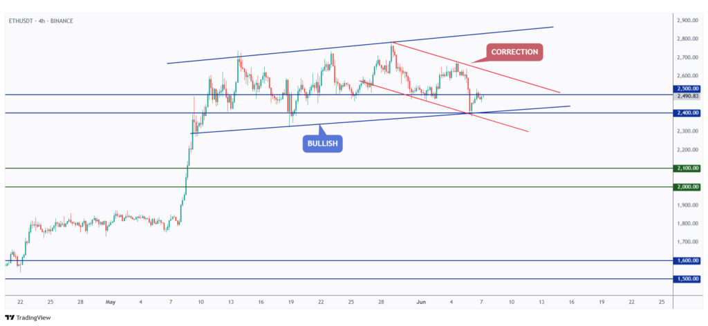 ETH 4h chart overall bullish trading within a rising channel marked in blue above the $2,400 support.