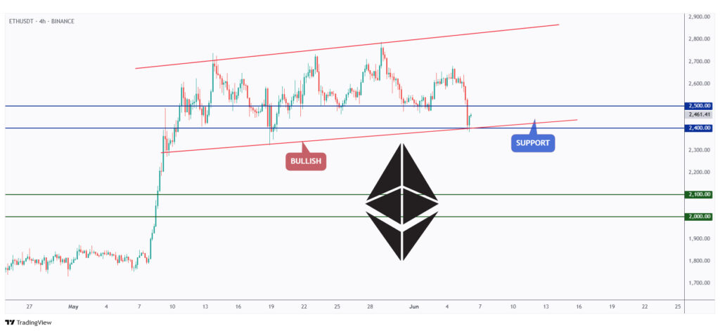 ETH 4h chart rejecting a strong support at $2,400.