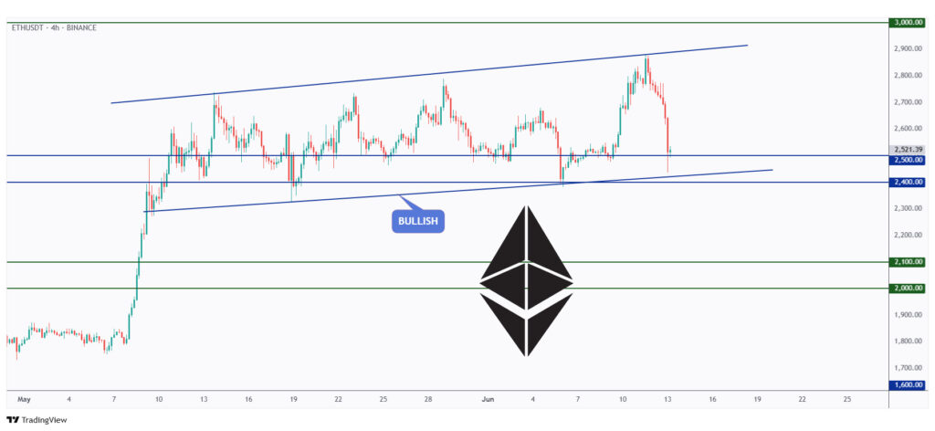 ETH 4h chart rejecting a strong support at $2,400.