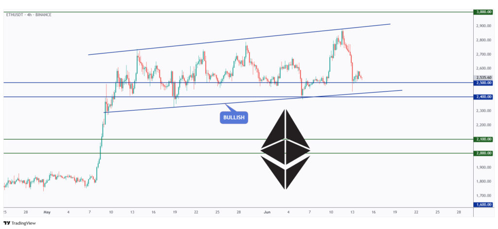 ETH 4h chart overall bullish and currently rejecting the $2,500 support.