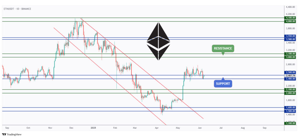 ETH daily chart rejecting a strong support at $2,400.