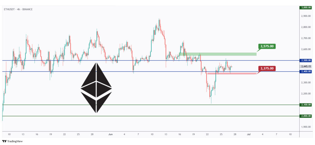 ETH 4h rejecting a strong resistance and round number $2,500.