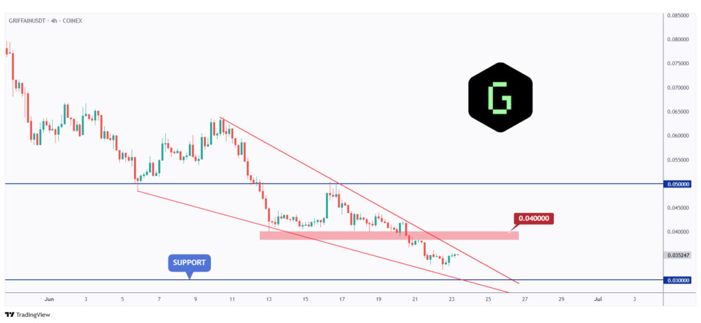 GRIFFAIN 4h chart overall bearish trading within a falling wedge pattern unless the $0.03 mark is broken upward.