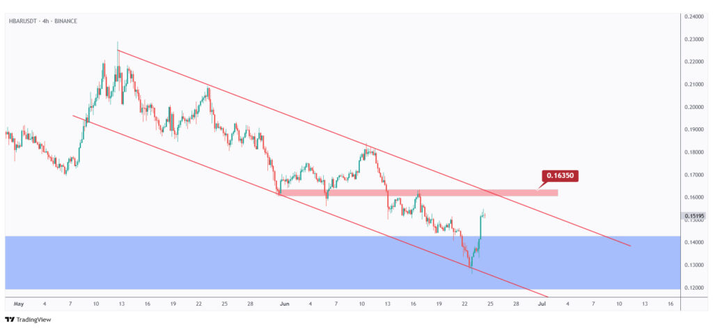 HBAR 4h chart overall bearish as long as it is trading below $0.1635.