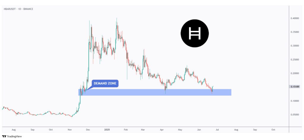 HBAR daily chart rejecting a strong round number at $0.15.