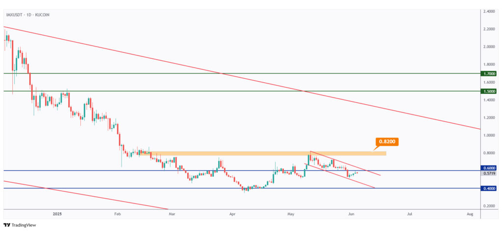 IMX daily chart hovering within an accumulation phase in the shape of an inverse head and shoulders pattern.
