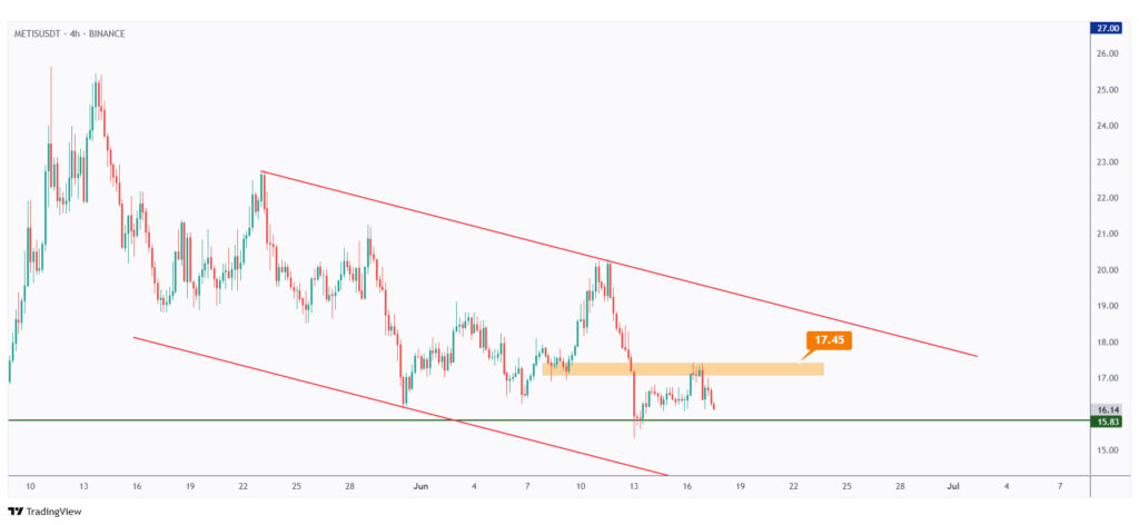 METIS 4h chart bearish short-term as long as it trades below $17.45.