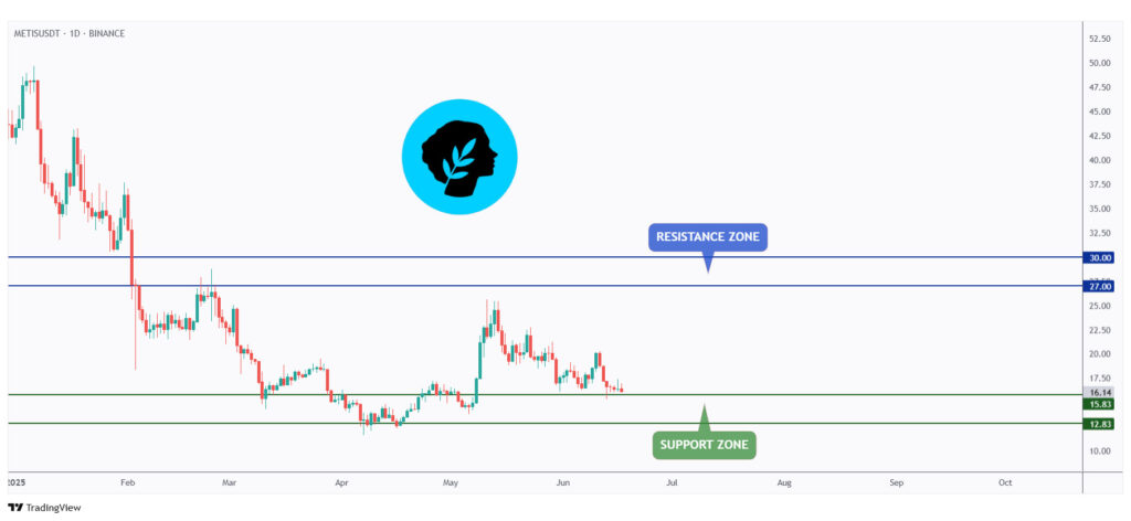 METIS daily chart approaching a strong support zone at $15.