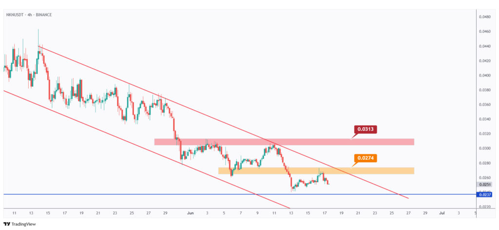 NKN 4h chart overall bearish trading within a falling channel unless the last high at $0.0274 is broken upward.