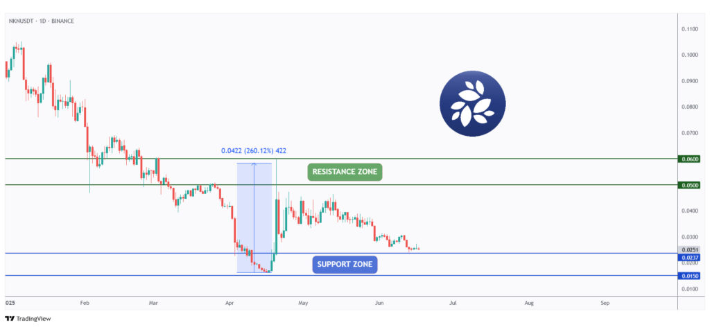 NKN daily chart rejecting a strong support at $0.02.