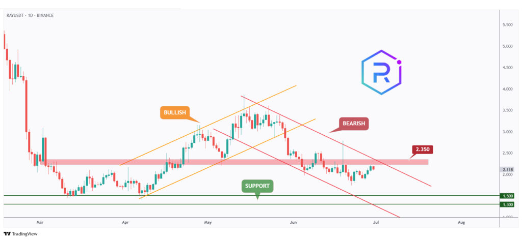 RAY daily chart overall bearish trading within a falling channel and approaching the $1.5 support level.