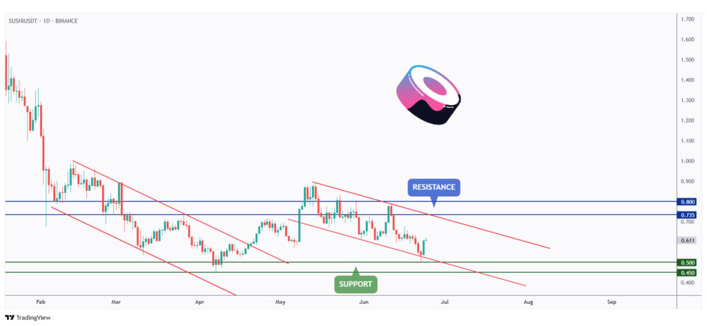 SUSHI daily chart rejecting the $0.5 round number.