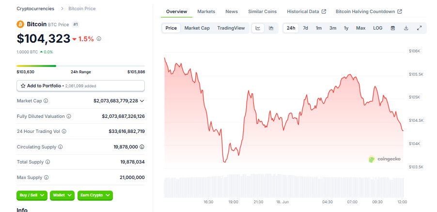 Bitcoin Price today