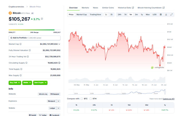 BTC current Price