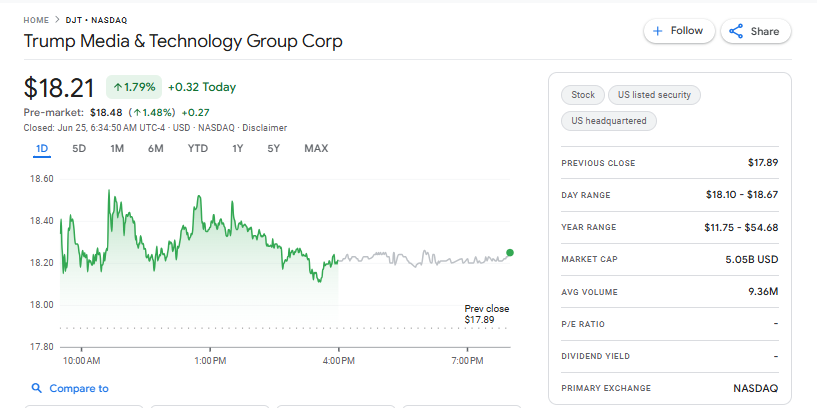Trump Media Stock Gains in Pre-Market Trading.