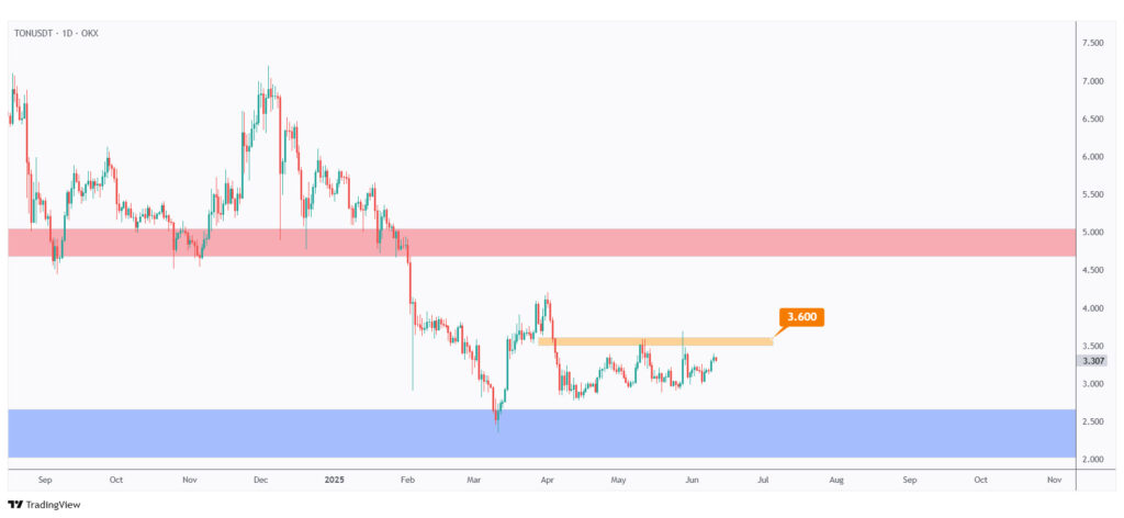 TON 4h chart showing the last major high at $3.6 that we need a break above for the bulls to take over.