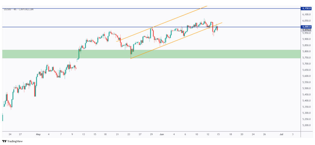 US500 4h chart shifting the momentum in favor of the bears after breaking back below the $6,000.