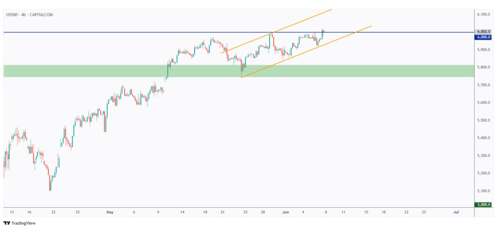 US500 4h chart overall bullish medium-term trading within a rising channel.