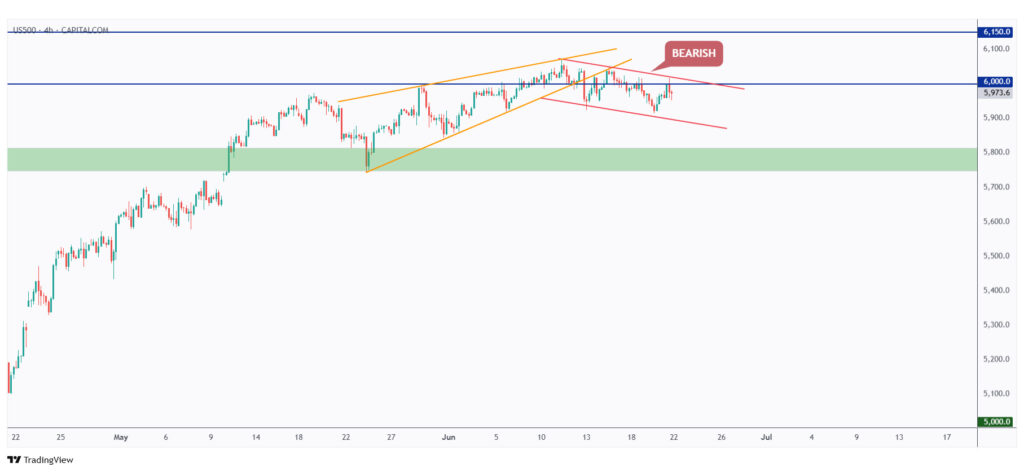 US500 4h chart overall bearish trading within a flat bearish channel.