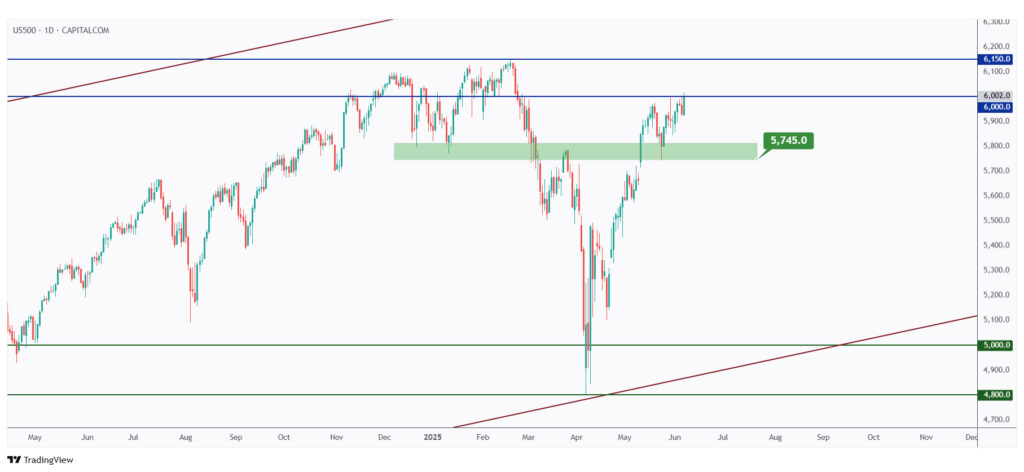 US500 daily chart rejecting the $6,000 round number.