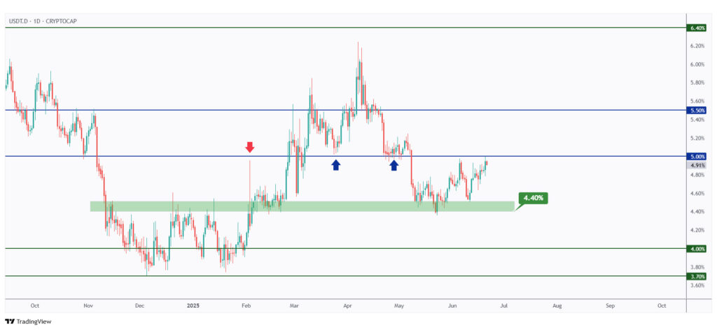 USDT.D daily chart rejecting the 5% resistance level.