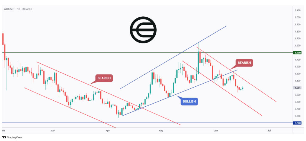 WLD daily chart overall bearish trading within a falling channel and currently approaching the lower bound of its range at $0.5.