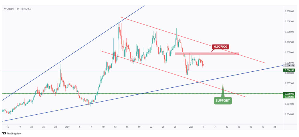 XVG 4h chart overall bearish trading within a falling channel.
