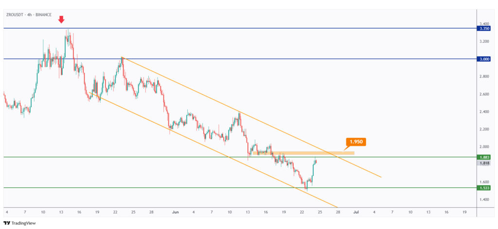 ZRO 4h chart showing the last high at $1.95 that we need a break above for the bulls to take over.