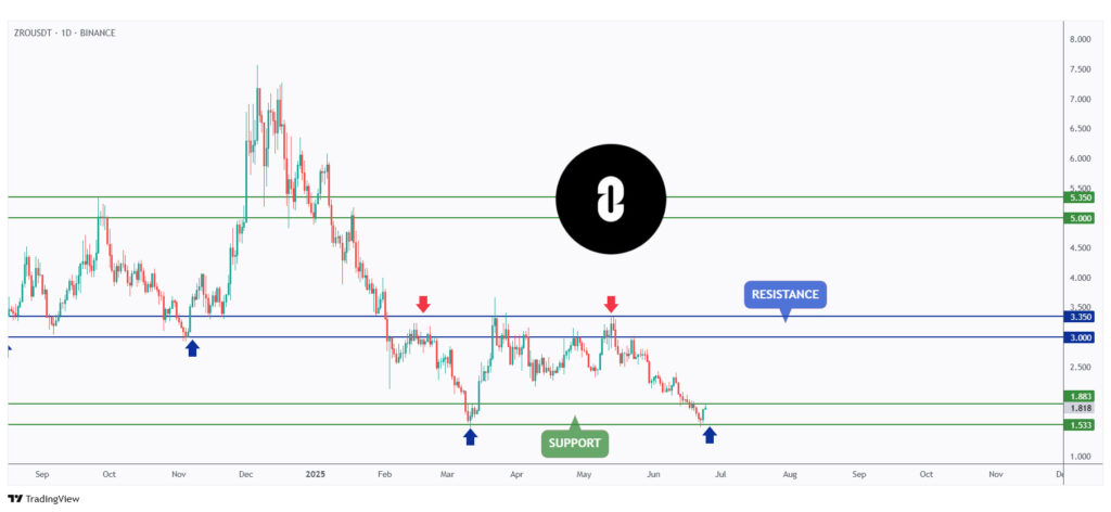 ZRO daily chart rejecting the $0.15 support.