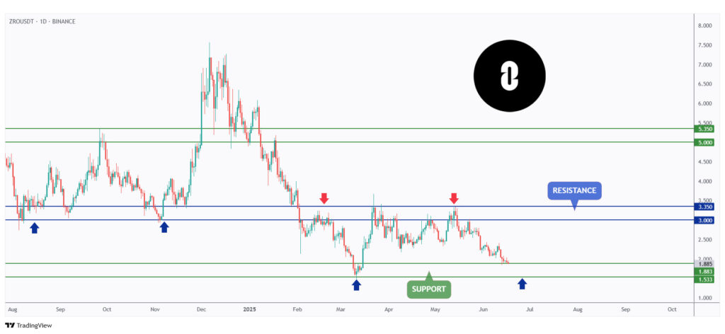 ZRO daily chart rejecting a strong support at $2.