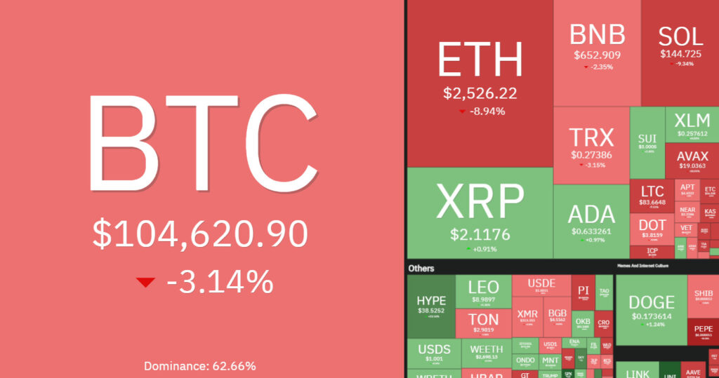 7 days crypto heatmap showing overall bearish sentiment with BTC down by 3% and ETH down by 9%.