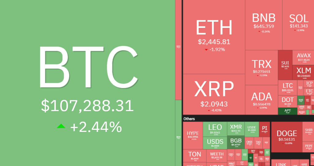 7 days crypto heatmap showing a bullish BTC and bearish altcoins.