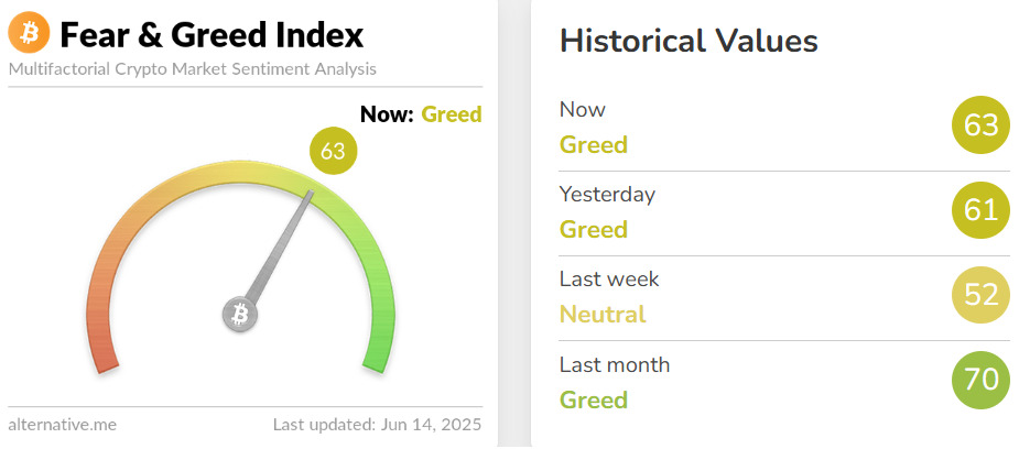 Fear and greed index showing greed despite the war between Iran and Isreal.