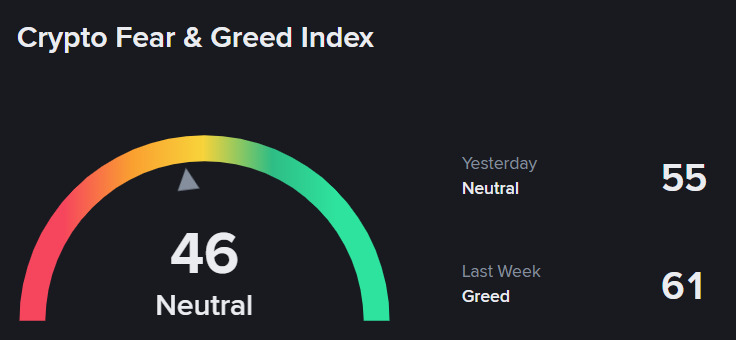 Fear and greed index signaling Neutral for the entire week.