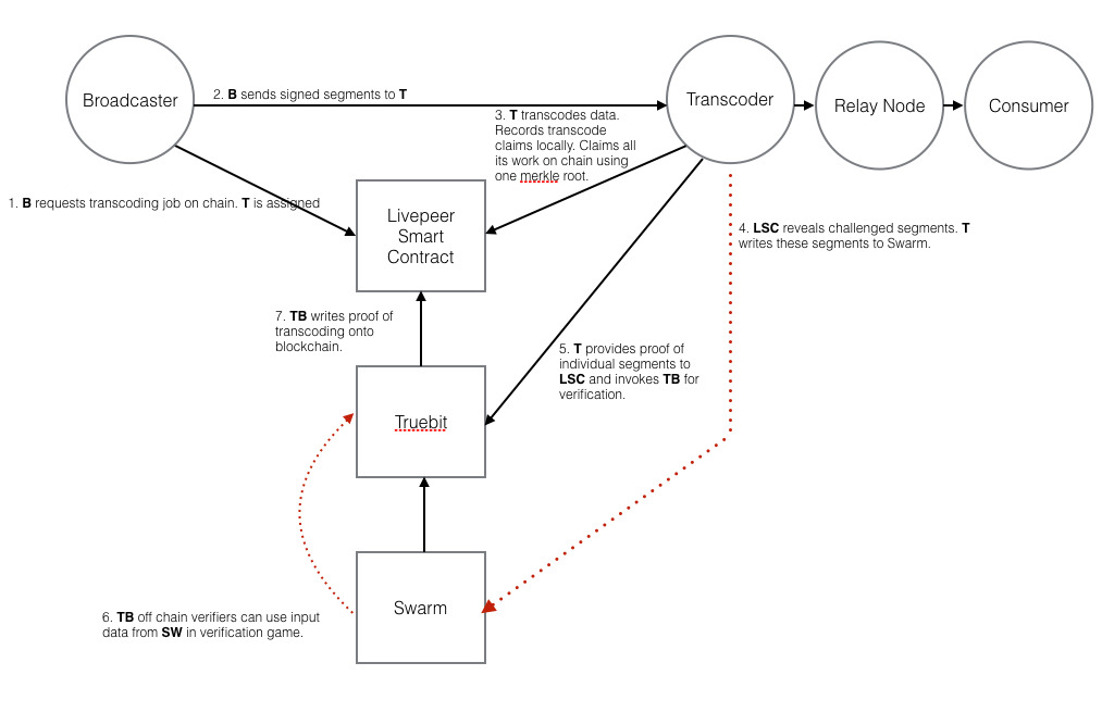 Livepeer Architecture from broadcaster to transcoder, relay node and consumer.