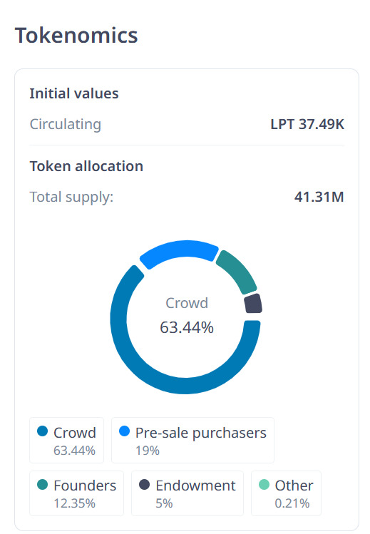LPT Tokenomics showing: 63% for Crowd, 12% for founders and so on...