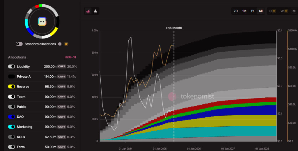 CGPT token allocation from Liquidity to reserve and teams.