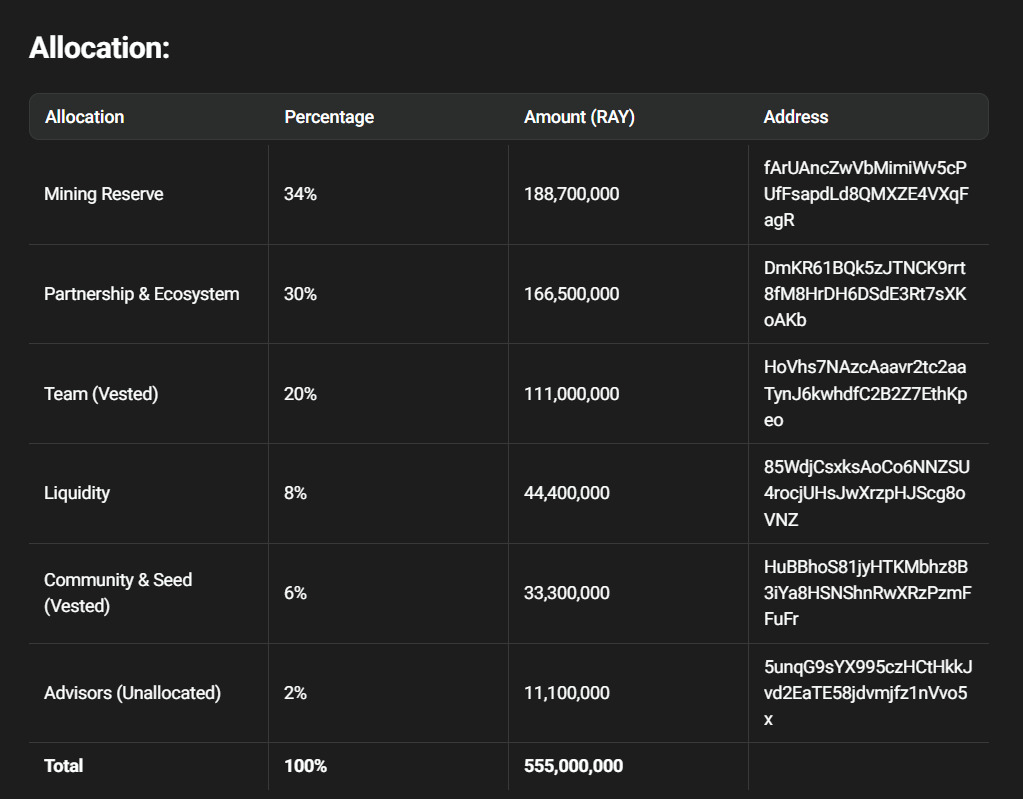 RAY tokenomics showing Mining Reserve 34%, Partnership 30%, Team 20% and so on...