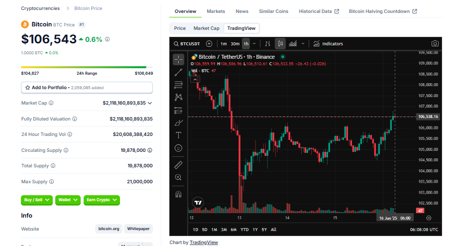 BTC Holds Strong Above $106K