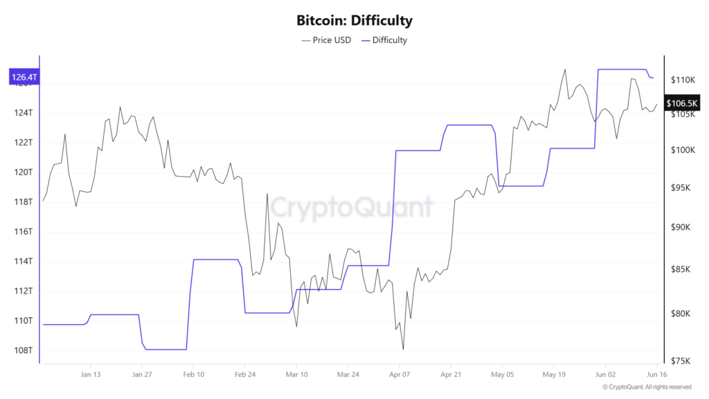 BTC Mining Difficulty Slides to 126.4T