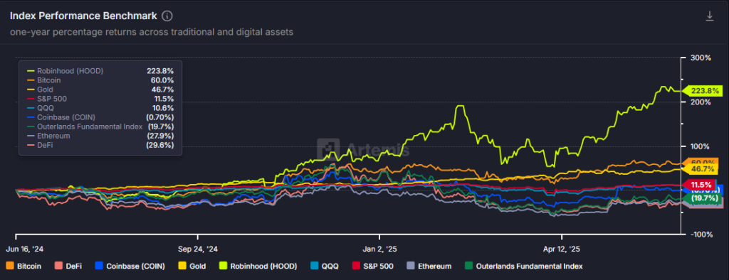Bitcoin Ranks #2 in 1-Year Asset Returns