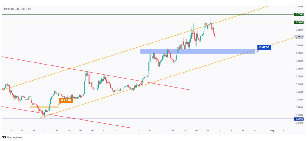 ARB 4h chart overall bullish as long as it trades above the $0.42 low.