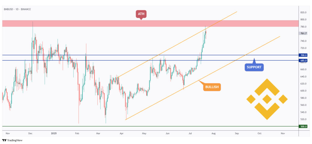 BNB daily chart retesting the upper bound of its channel and $800 all-time high.