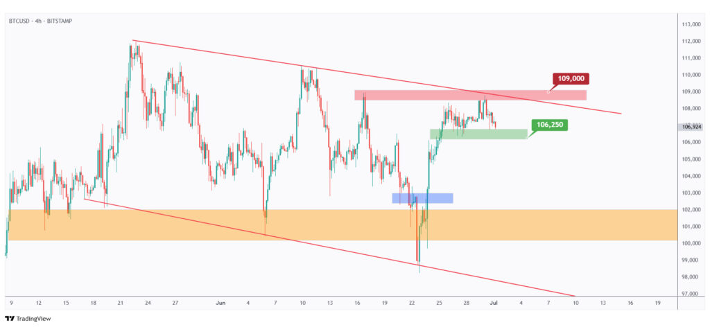 BTC 4h chart hovering within a tight range between $106,000 and $109,000.