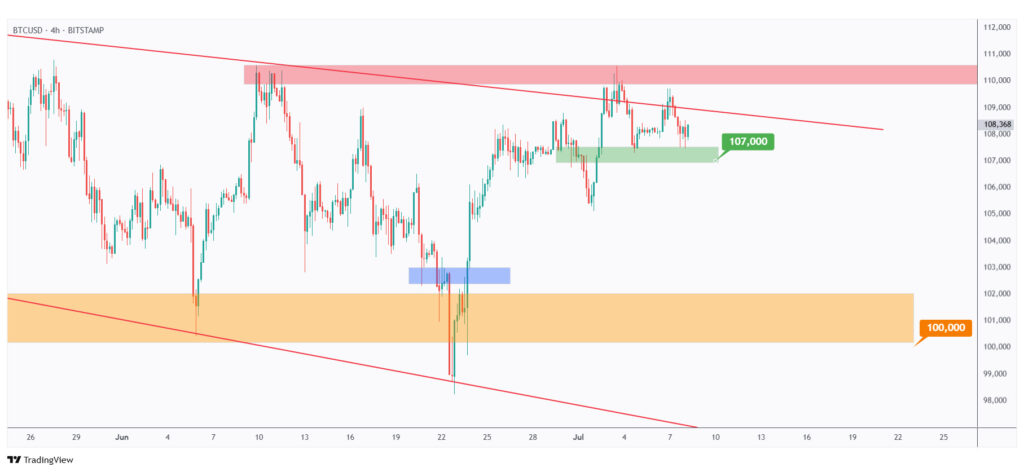 BTC 4h chart bullish short-term as long as the $107,000 low holds.