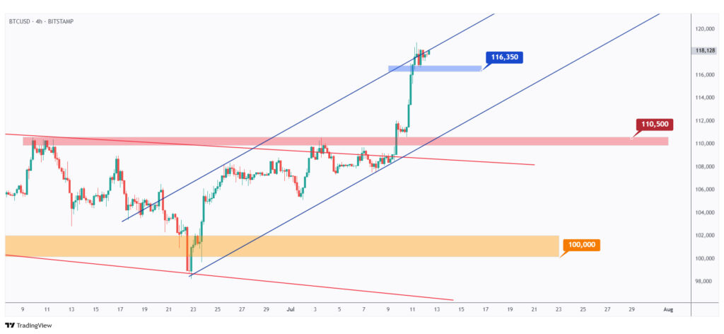 BTC 4h chart overall bullish as long as the last low at $116,350 holds.