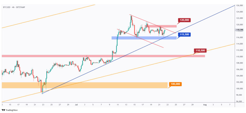BTC 4h chart hovering within a range between $115,000 and $120,000.