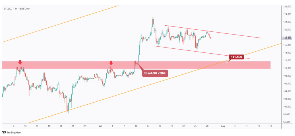 BTC 4h chart overall bearish in a correction phase trading within a falling channel.