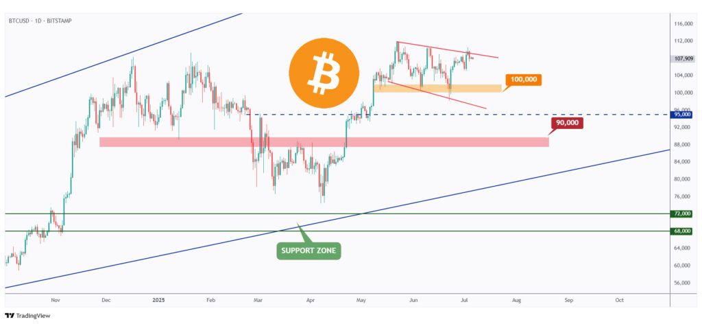 BTC daily chart rejecting the upper bound of the symmetrical triangle.